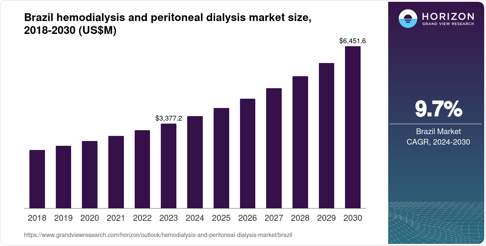 Brazil Hemodialysis And Peritoneal Dialysis Market Size & Outlook, 2030