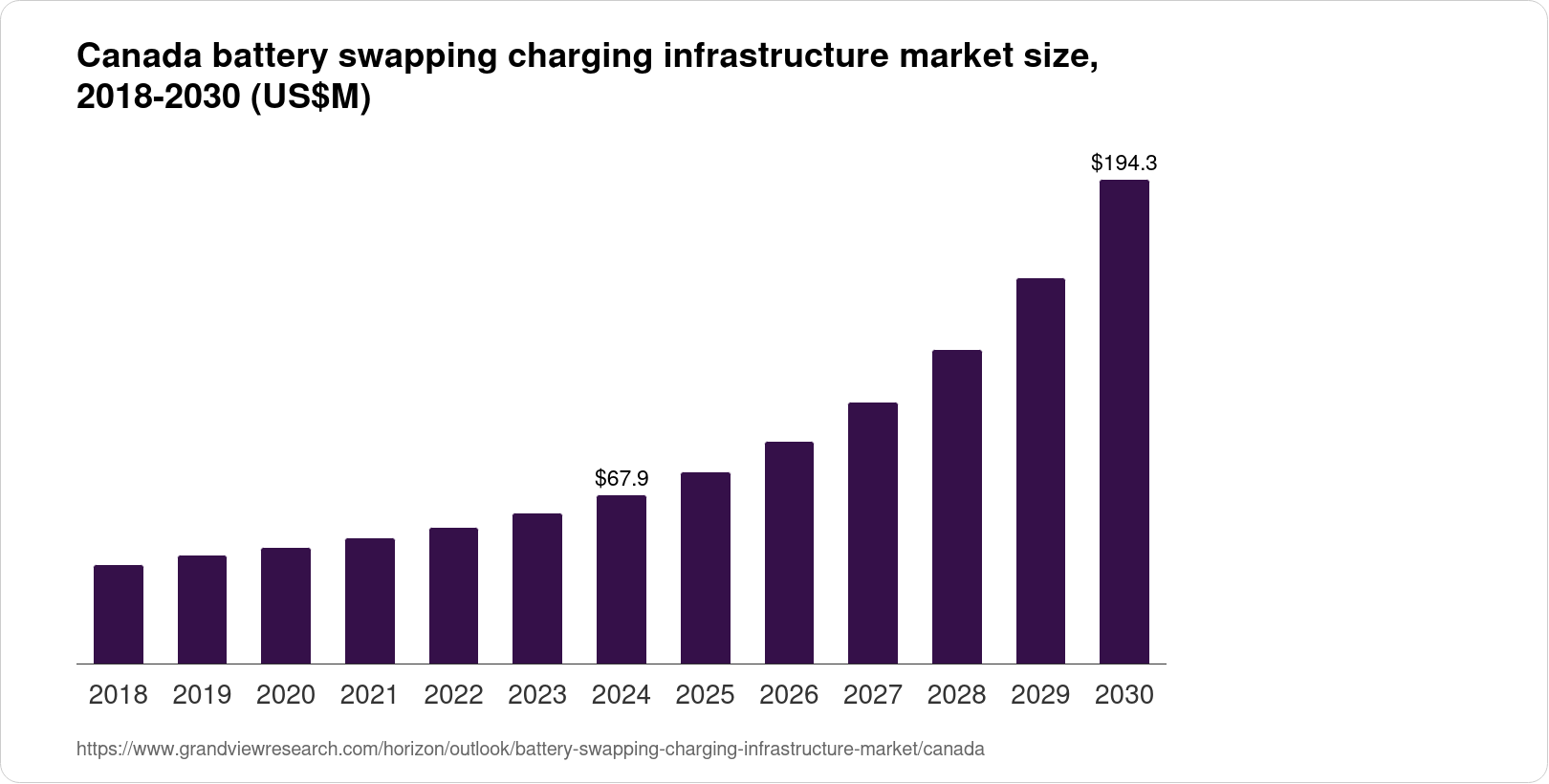 Canada Battery Swapping Charging Infrastructure Market Size & Outlook, 2030