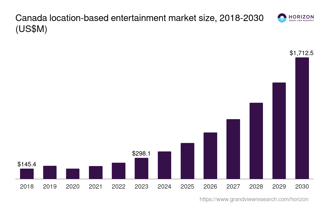 Canada Location-based Entertainment Market Size & Outlook, 2030