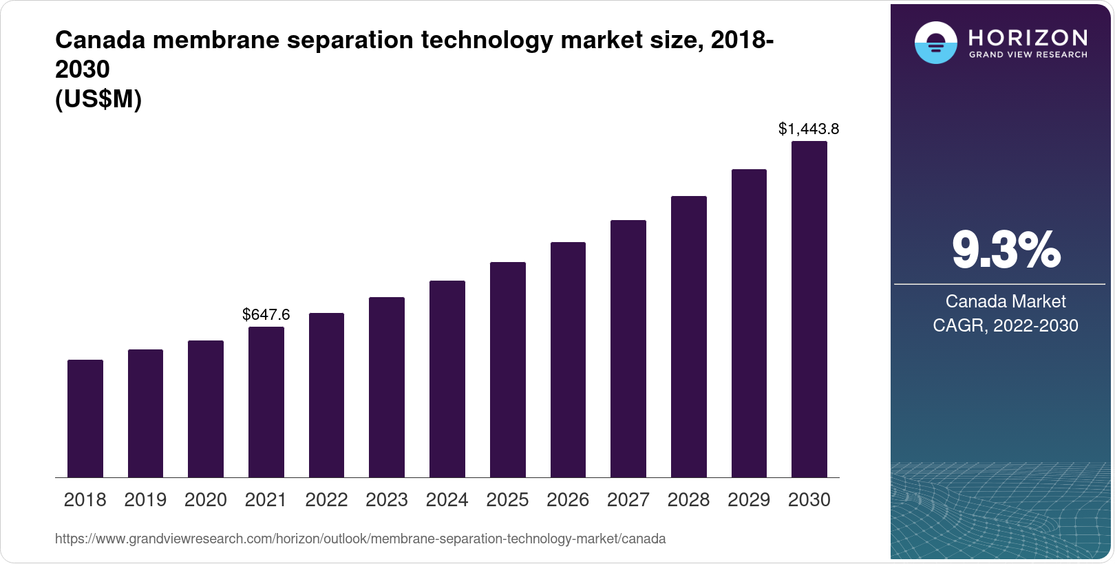 Canada Membrane Separation Technology Market Size & Outlook, 2030