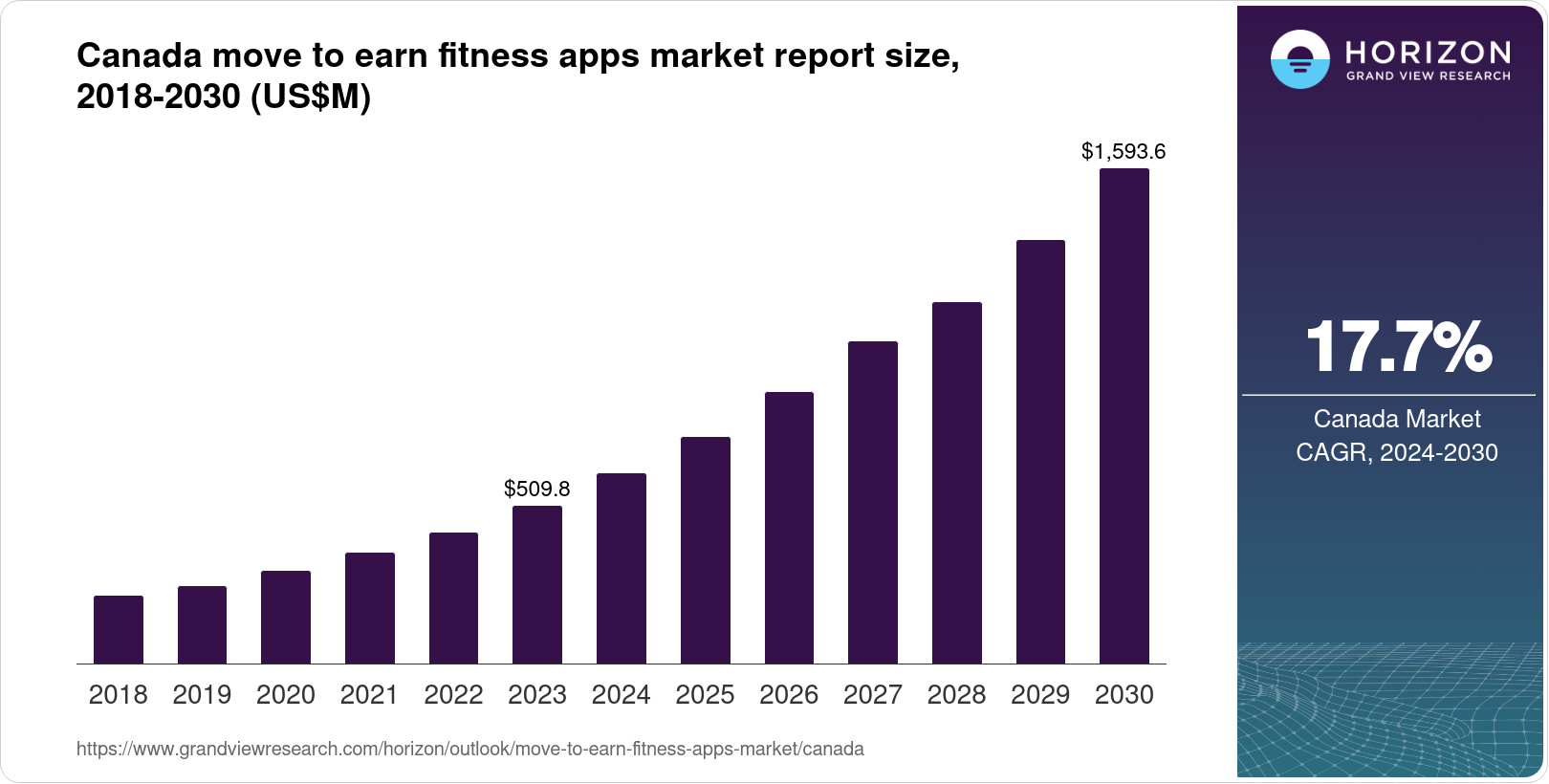 Canada Move To Earn Fitness Apps Market Size & Outlook, 2030