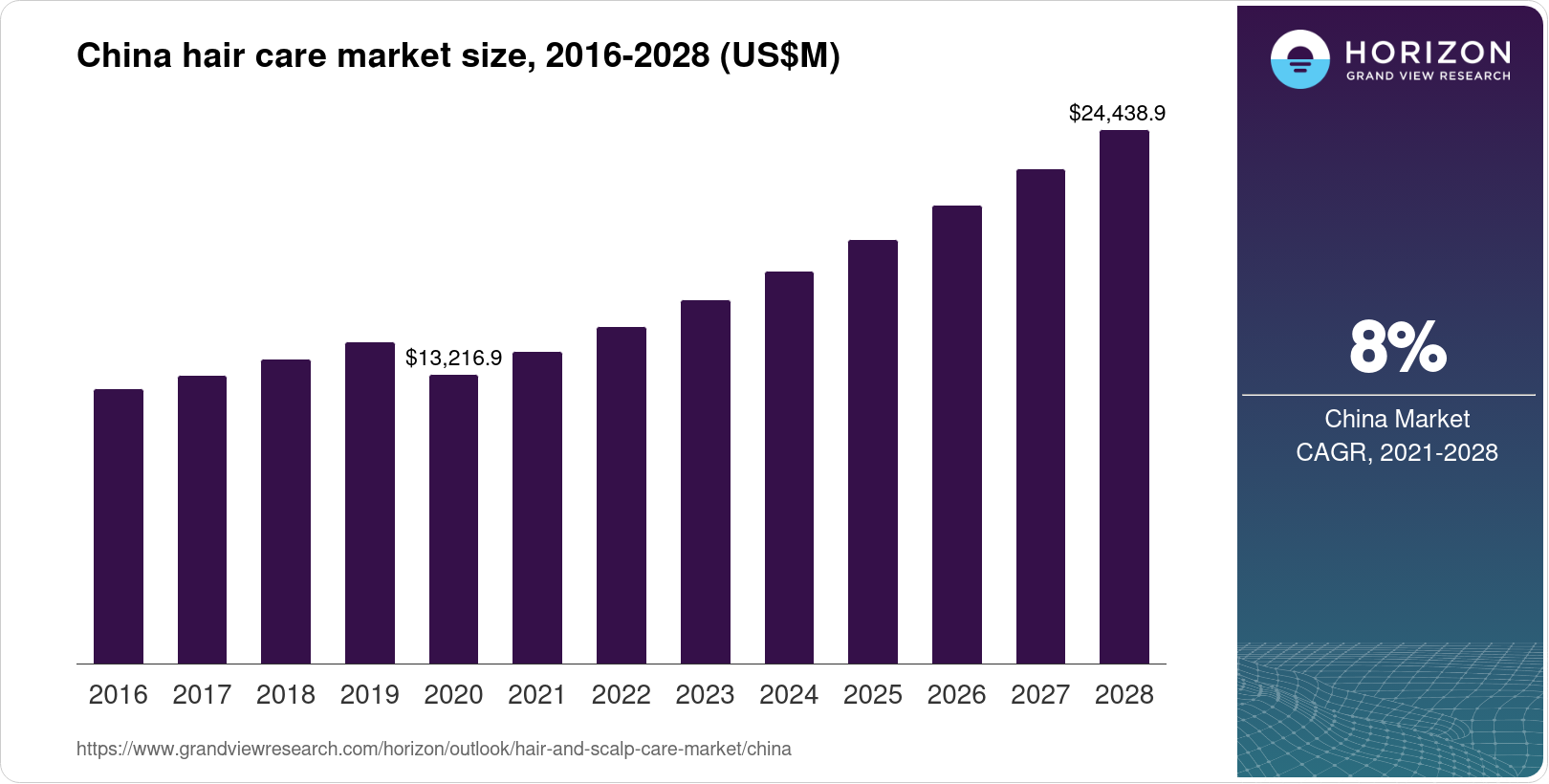 China Hair And Scalp Care Market Size & Outlook, 2028