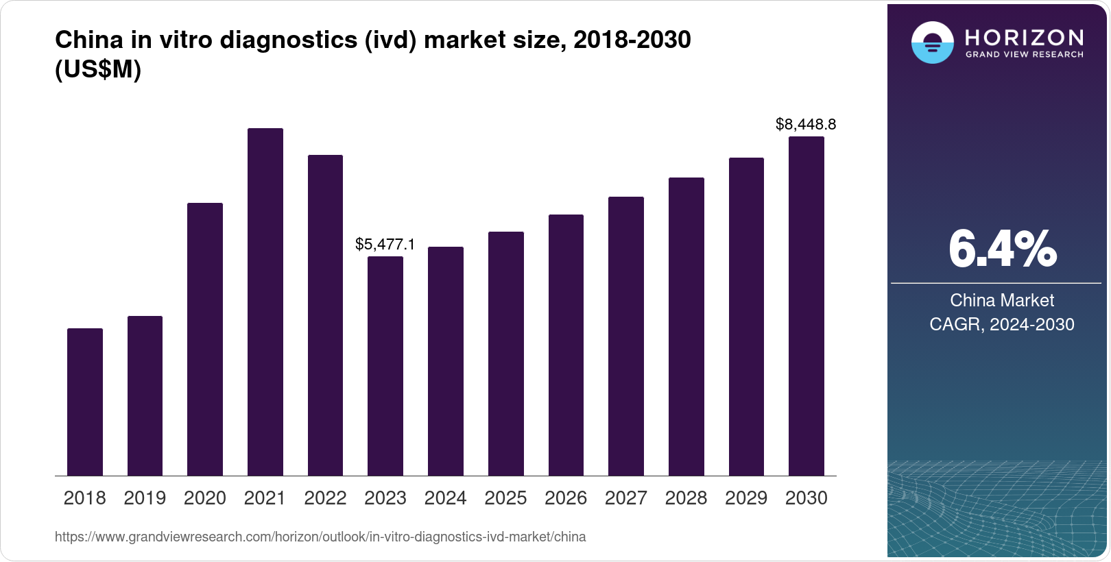 China In Vitro Diagnostics (IVD) Market Size & Outlook, 2030