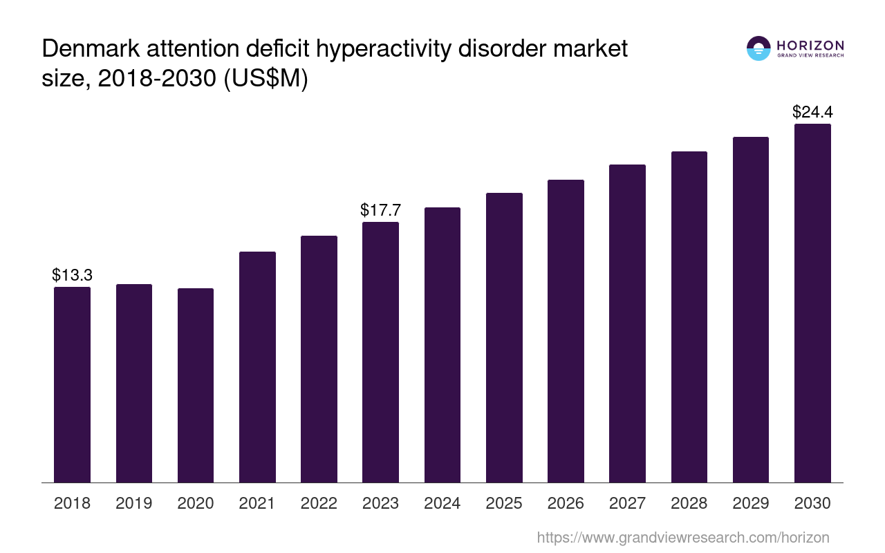 Denmark Attention Deficit Hyperactivity Disorder Market Size And Outlook