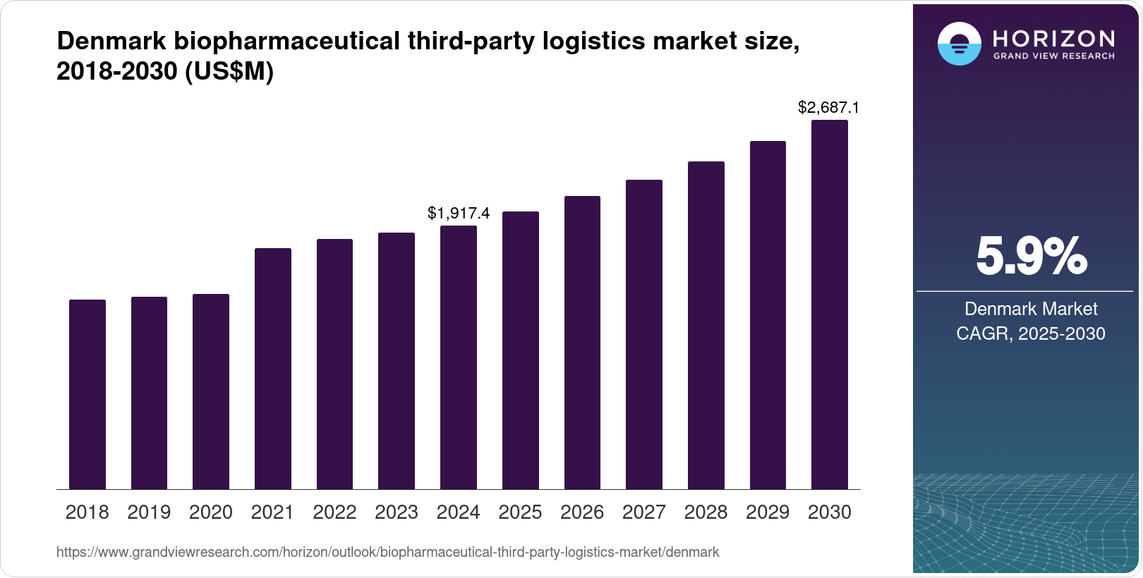 Denmark Biopharmaceutical Third-party Logistics Market Size & Outlook, 2030