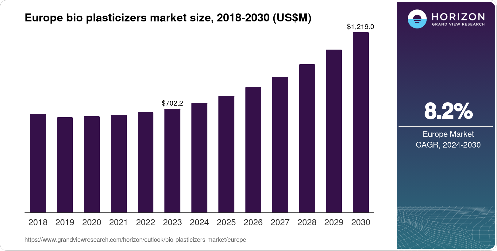 Europe Bio Plasticizers Market Size & Outlook, 2030