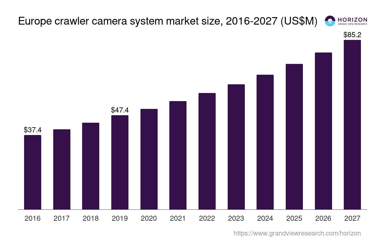 Europe Crawler Camera System Market Size & Outlook, 2027