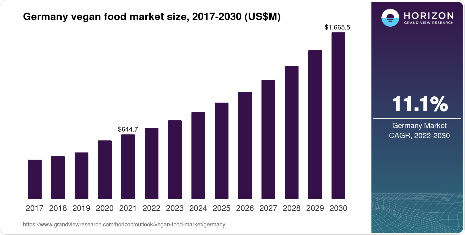 Germany Vegan Food Market Size & Outlook, 2030