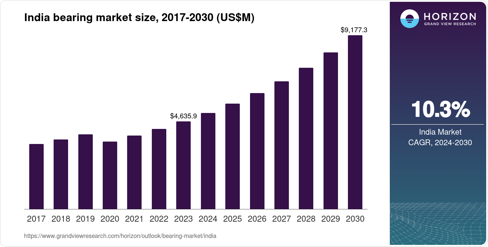 India Bearing Market Size & Outlook, 2030