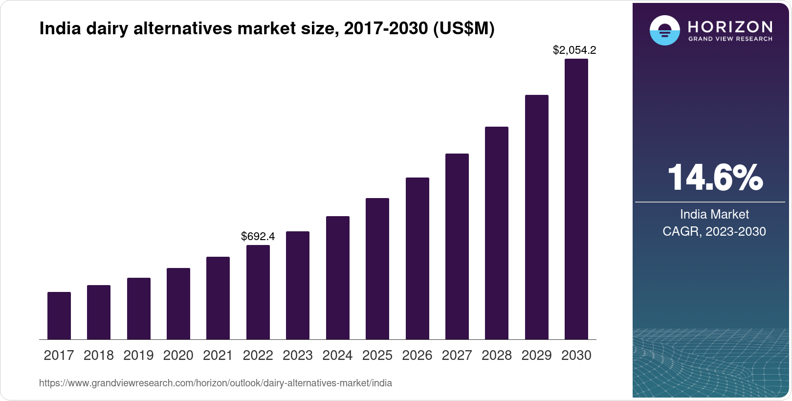 India Dairy Alternatives Market Size & Outlook, 2030