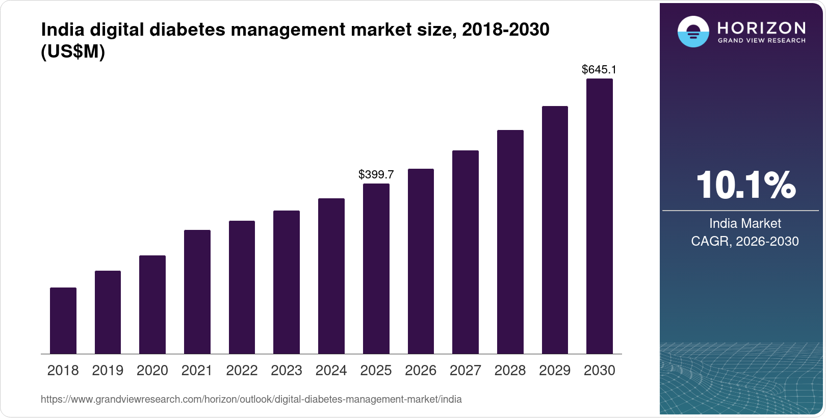 India Digital Diabetes Management Market Size & Outlook, 20