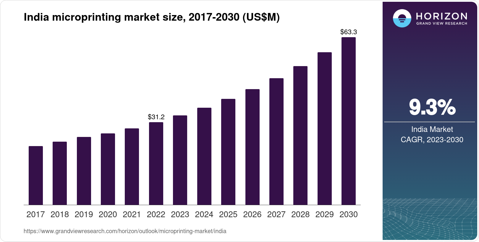 India Microprinting Market Size & Outlook, 2030