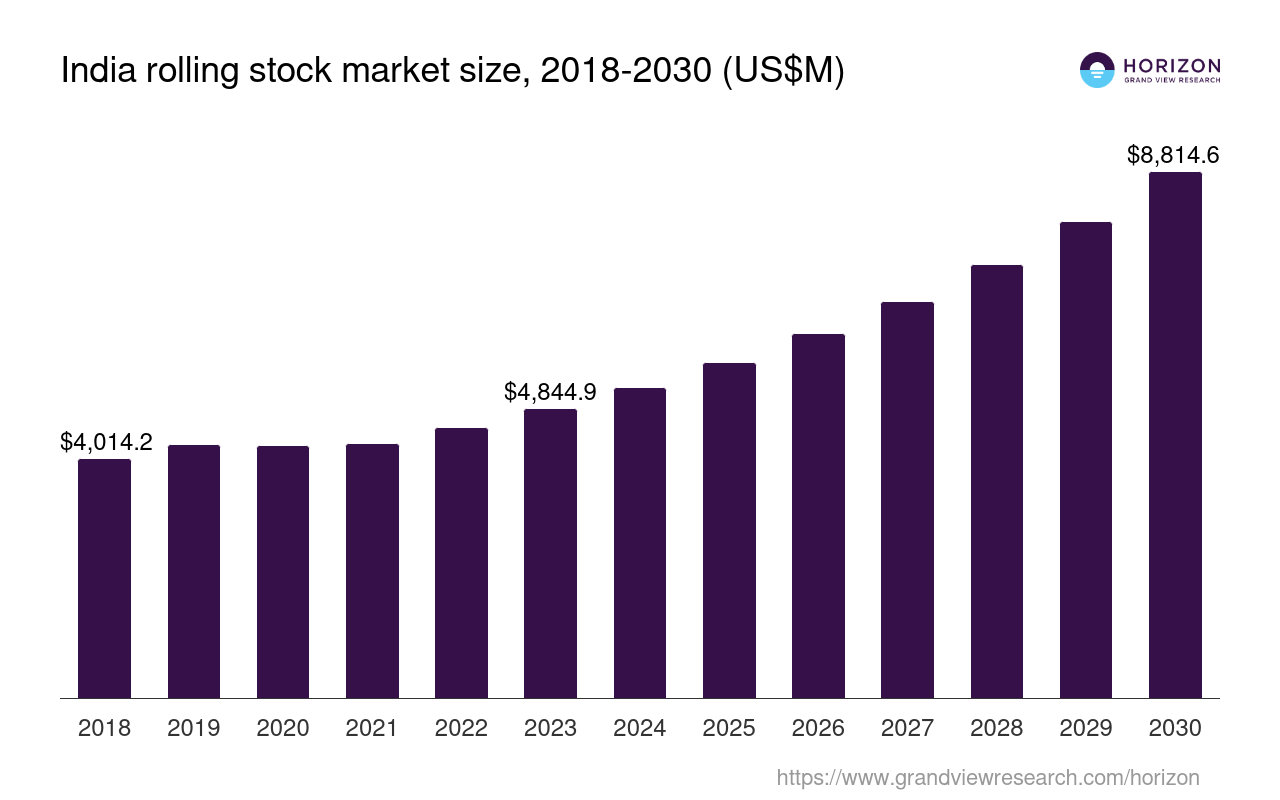 India Rolling Stock Market Size Outlook