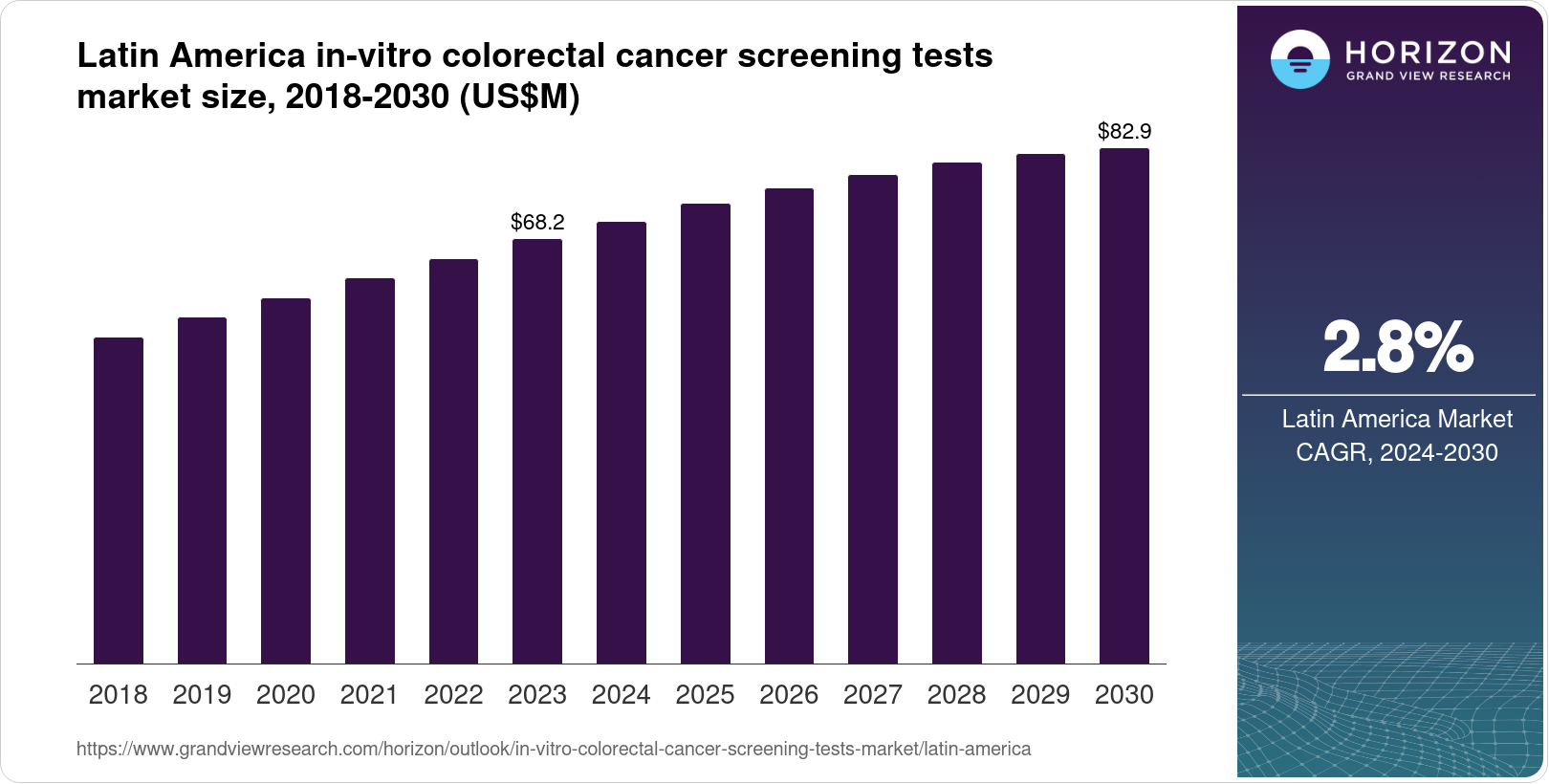 Latin America In-vitro Colorectal Cancer Screening Tests Market Size ...