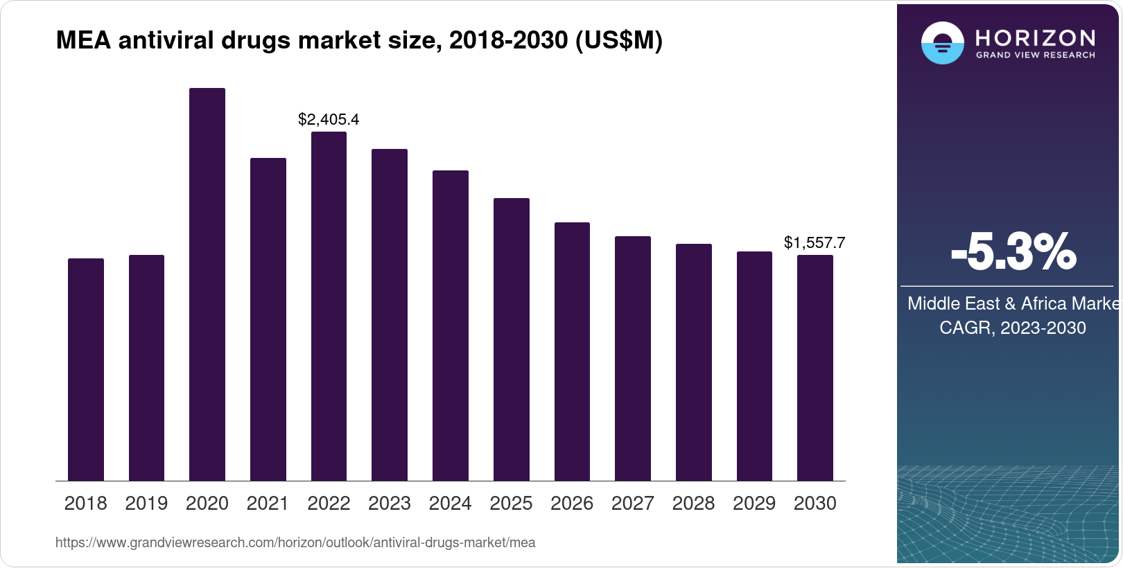 Middle East & Africa Antiviral Drugs Market Size & Outlook, 2030