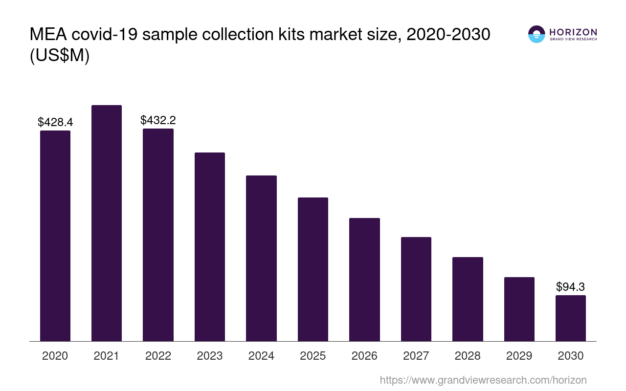 Middle East & Africa Covid-19 Sample Collection Kits Market Size ...