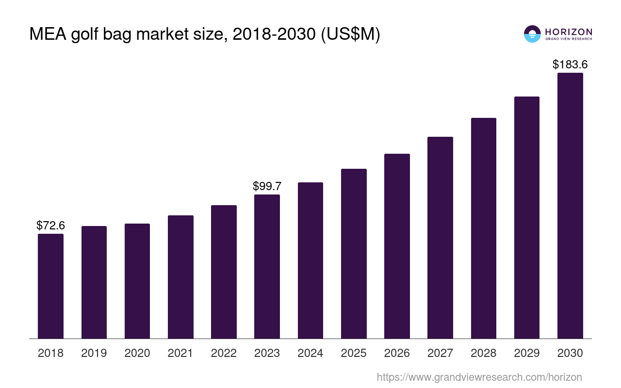 Middle East & Africa Golf Bag Market Size & Outlook, 2030