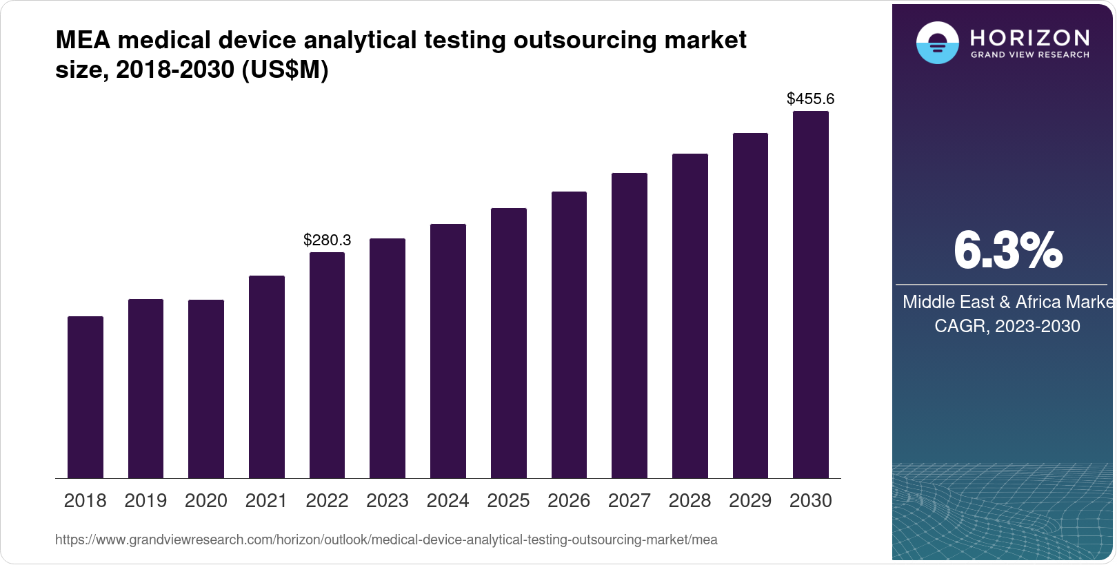 Middle East Africa Medical Device Analytical Testing Outsourcing Market Size Outlook