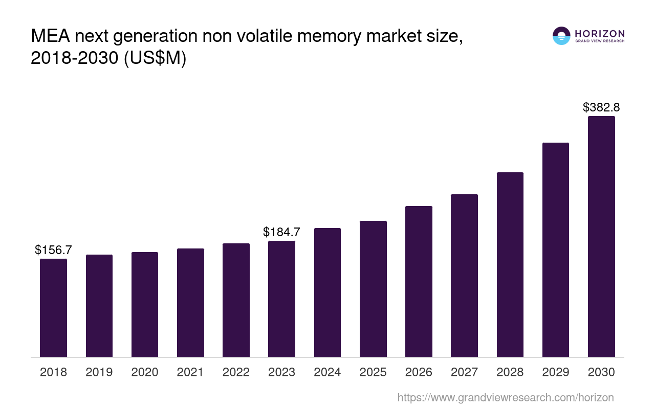 Middle East & Africa Next Generation Non Volatile Memory Market Size & Outlook, 2030