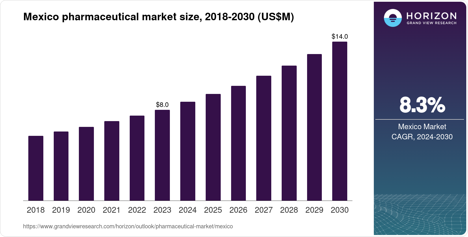 Mexico Pharmaceutical Market Size & Outlook, 20