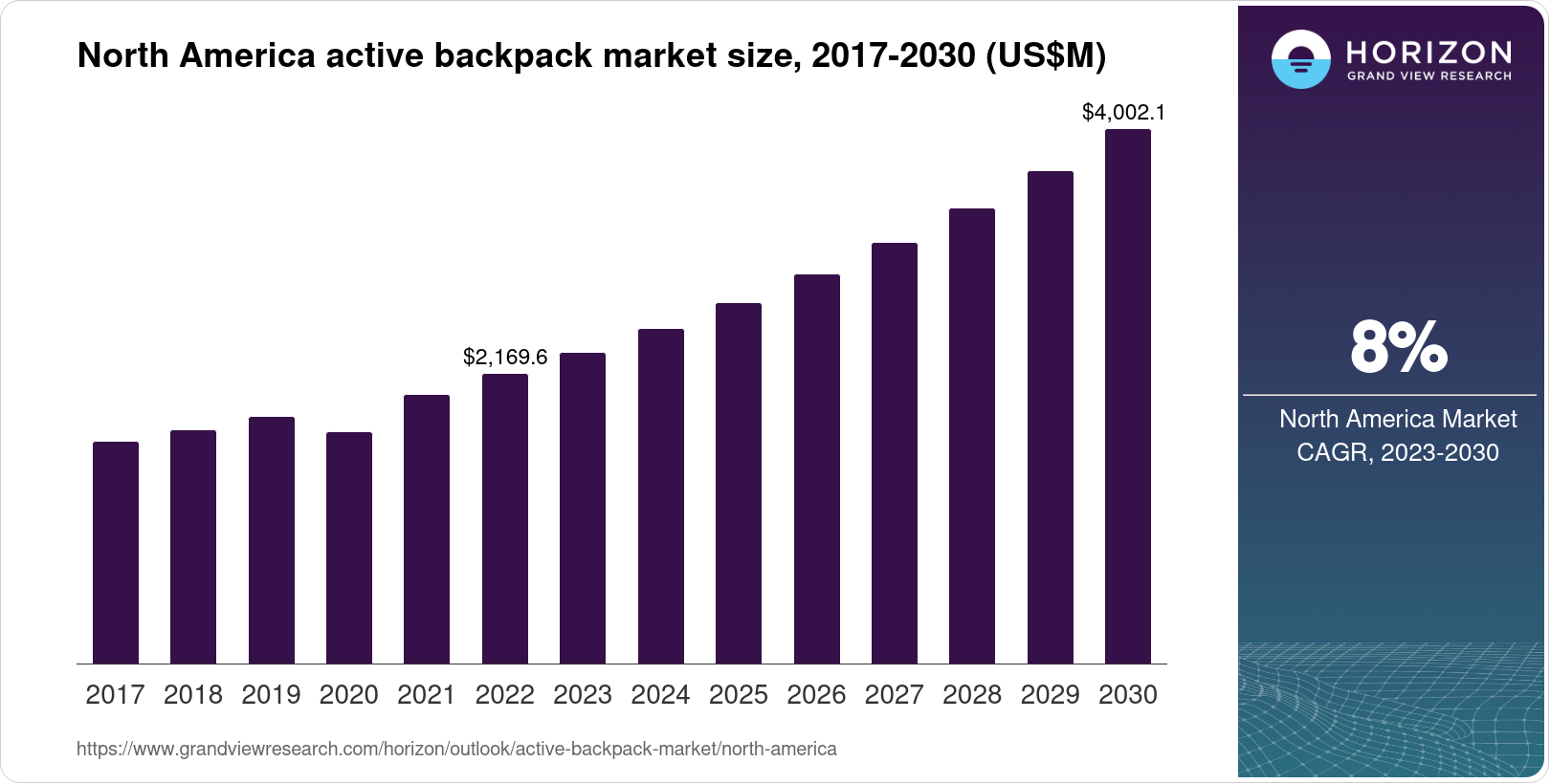 North America Active Backpack Market Size & Outlook, 2030