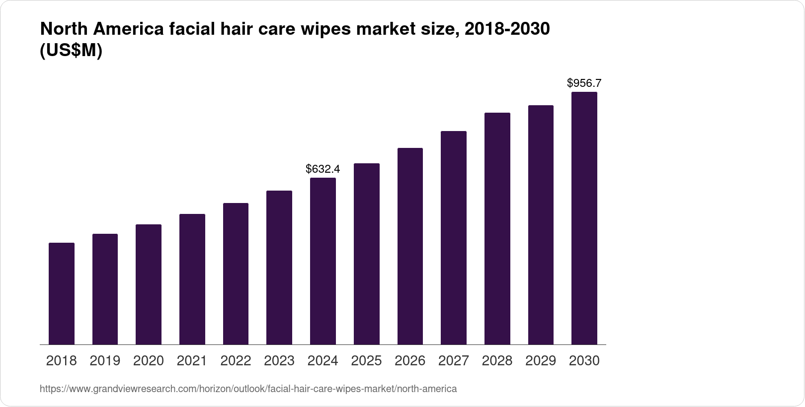 North America Facial Hair Care Wipes Market Size And Outlook 2030 1561