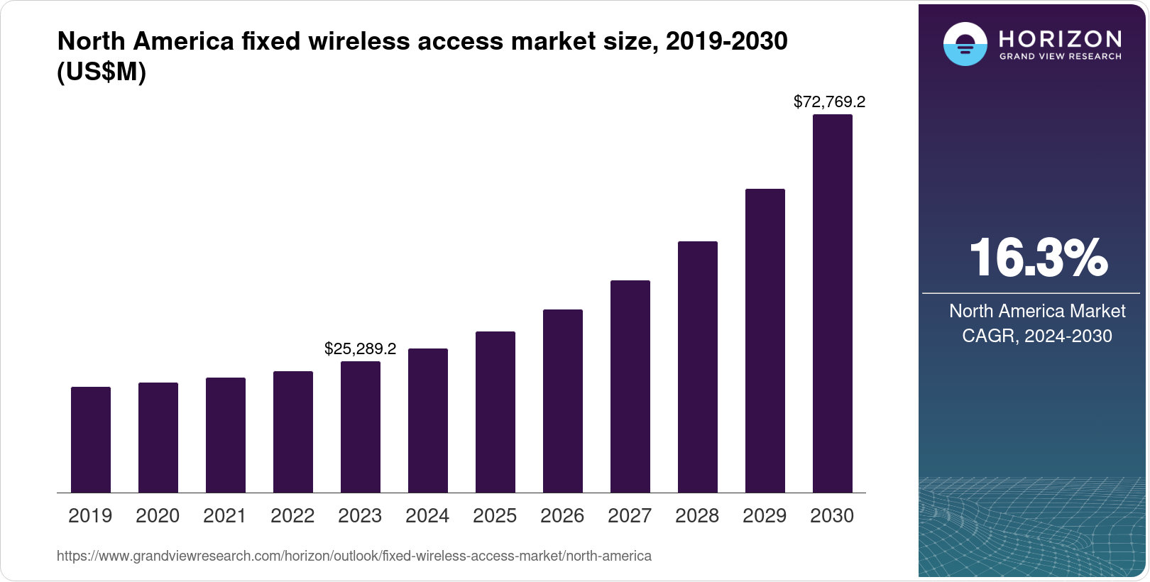 North America Fixed Wireless Access Market Size & Outlook, 2030