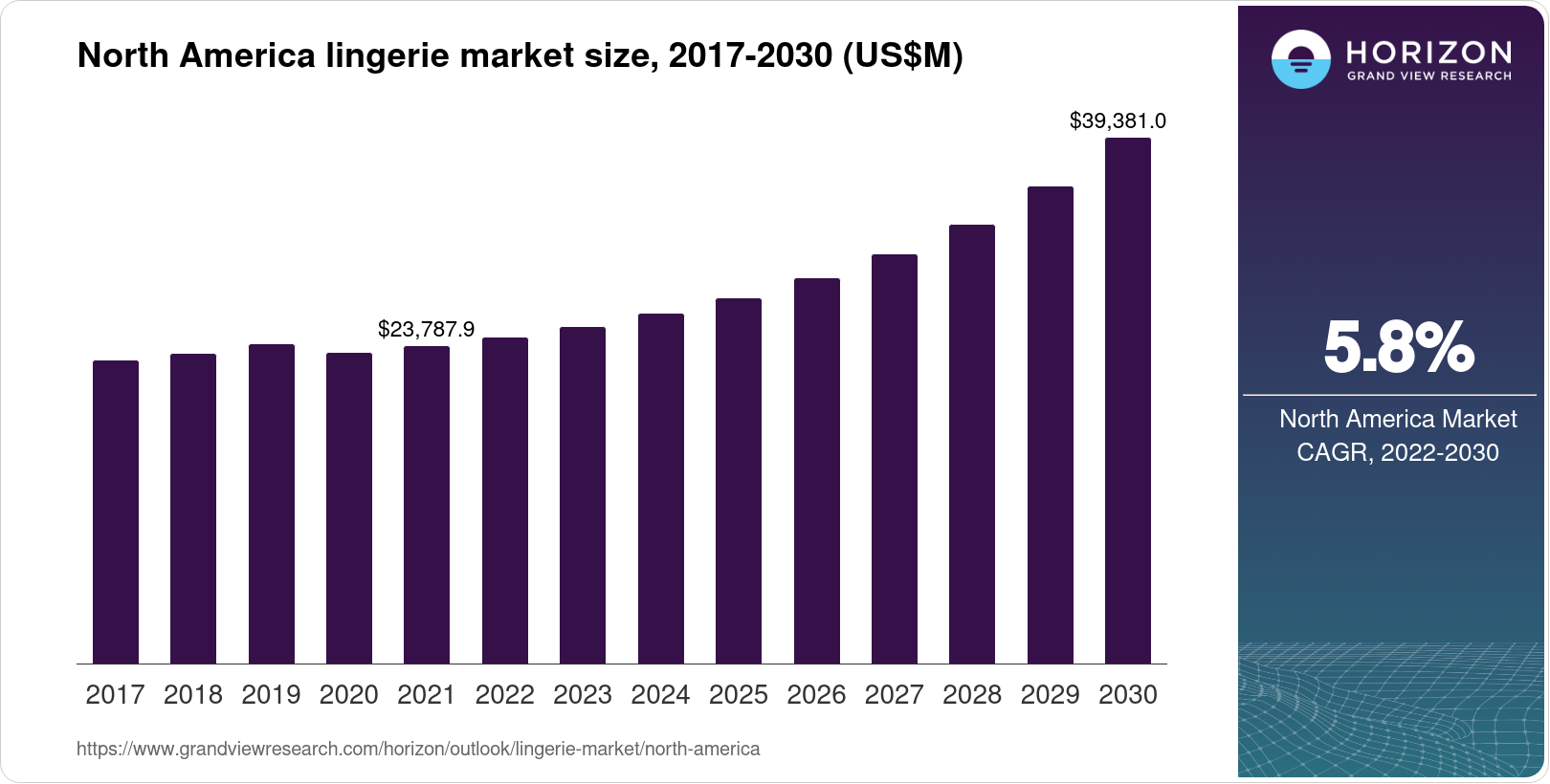 North America Lingerie Market Size & Outlook, 2030