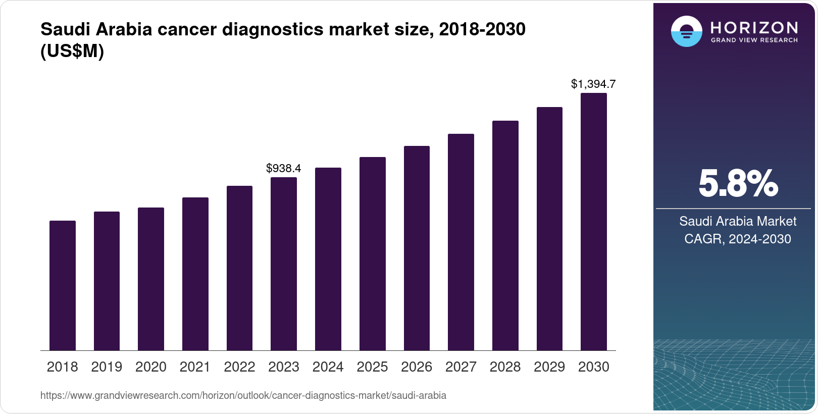 Saudi Arabia Cancer Diagnostics Market Size & Outlook, 2030