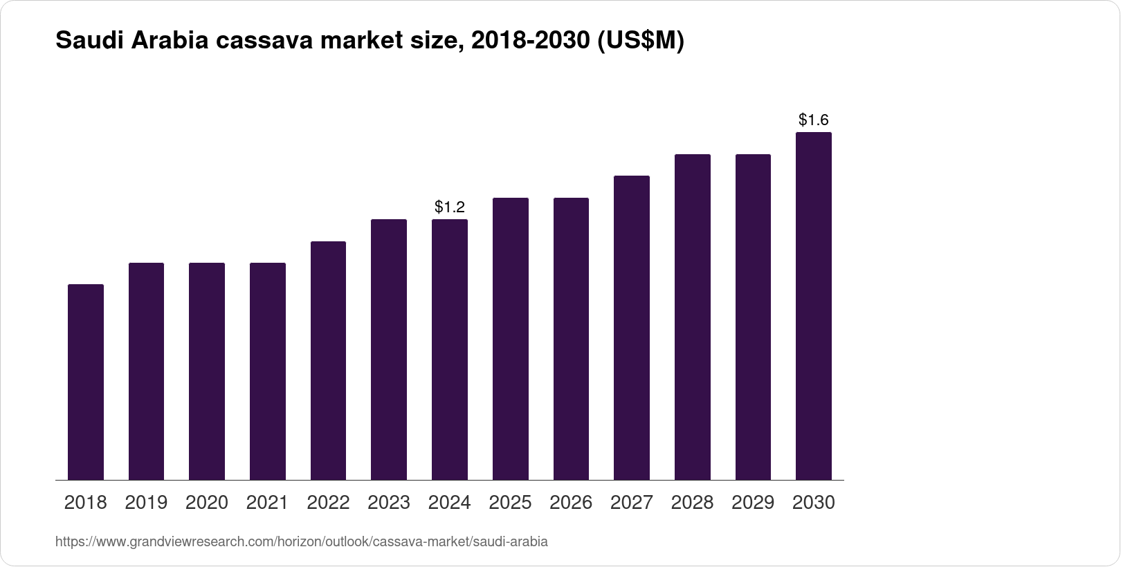 Saudi Arabia Cassava Market Size & Outlook, 2030