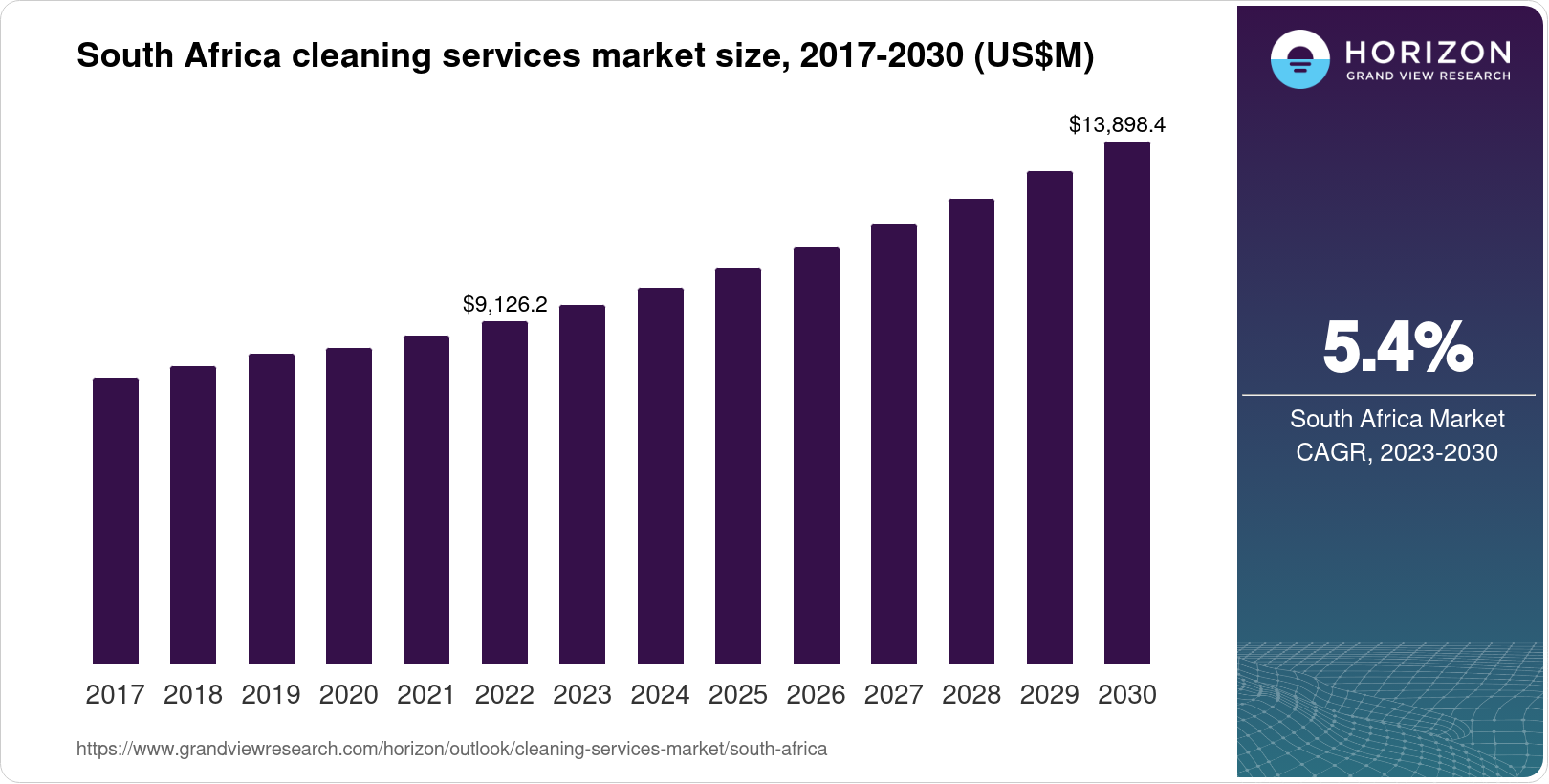 South Africa Cleaning Services Market Size & Outlook, 2030