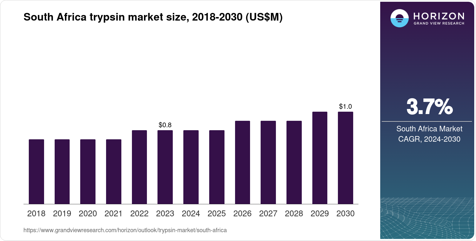 South Africa Trypsin Market Size & Outlook, 2030