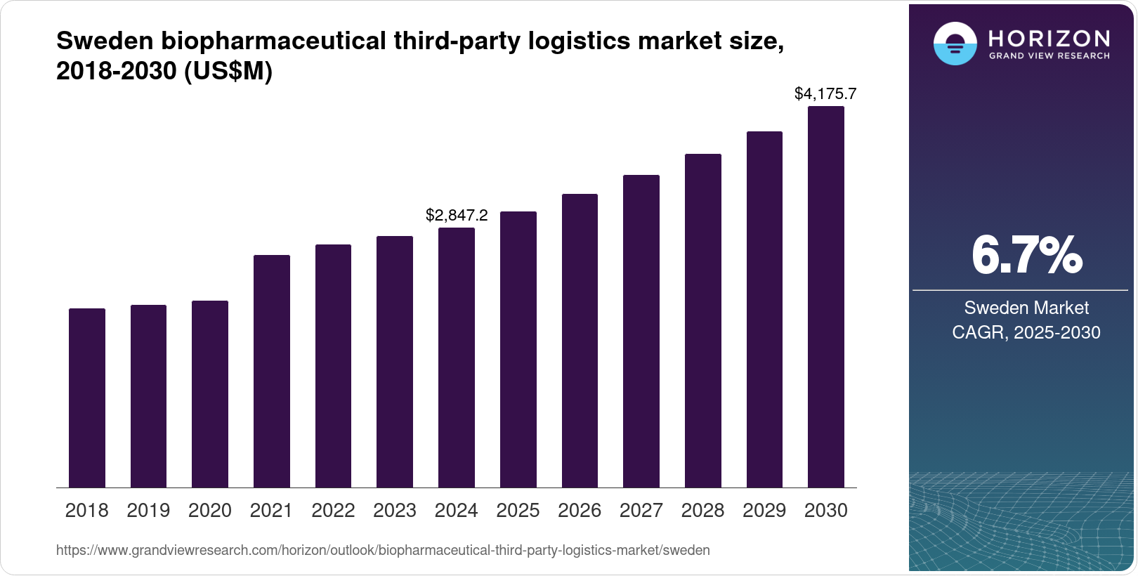 Sweden Biopharmaceutical Third-party Logistics Market Size & Outlook, 2030