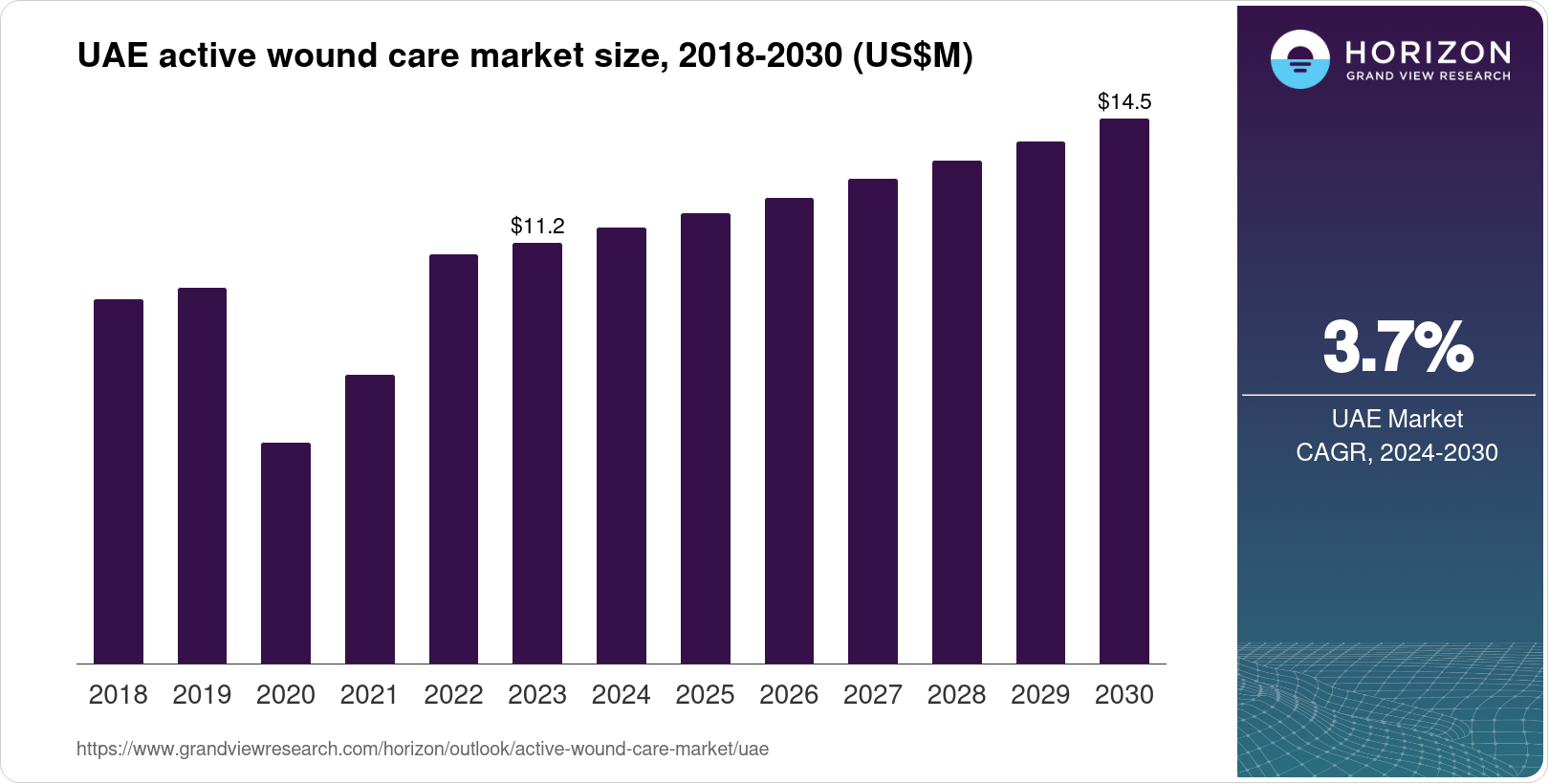 The UAE Active Wound Care Market Size & Outlook, 2030