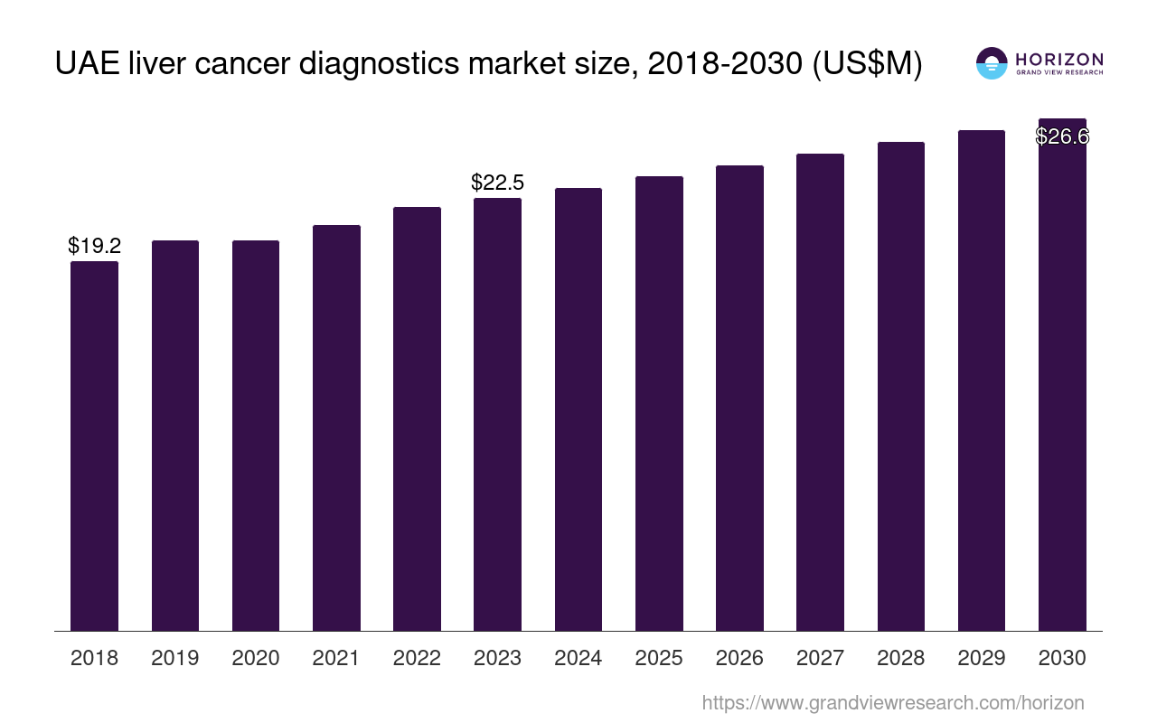 The Uae Liver Cancer Diagnostics Market Size And Outlook 2030