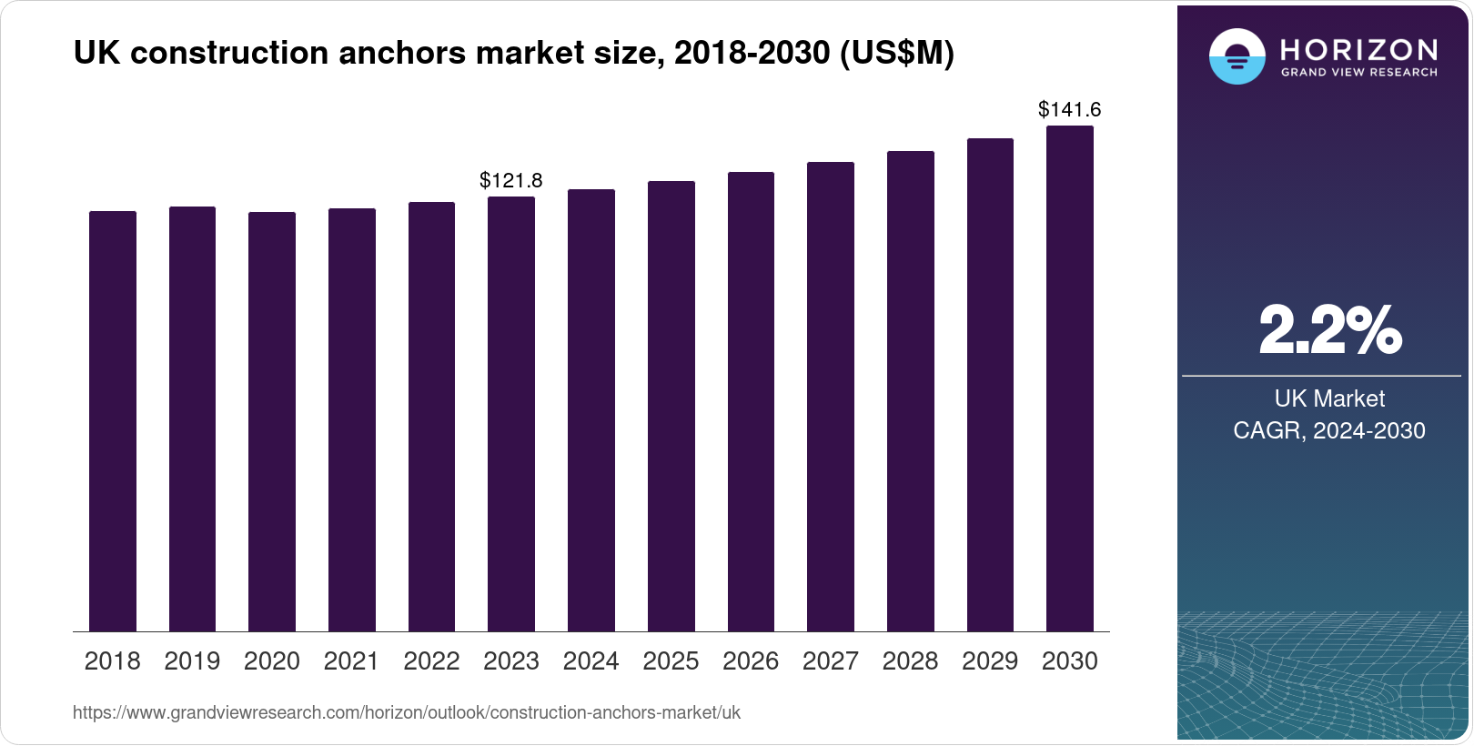 UK Construction Anchors Market Size & Outlook, 2030