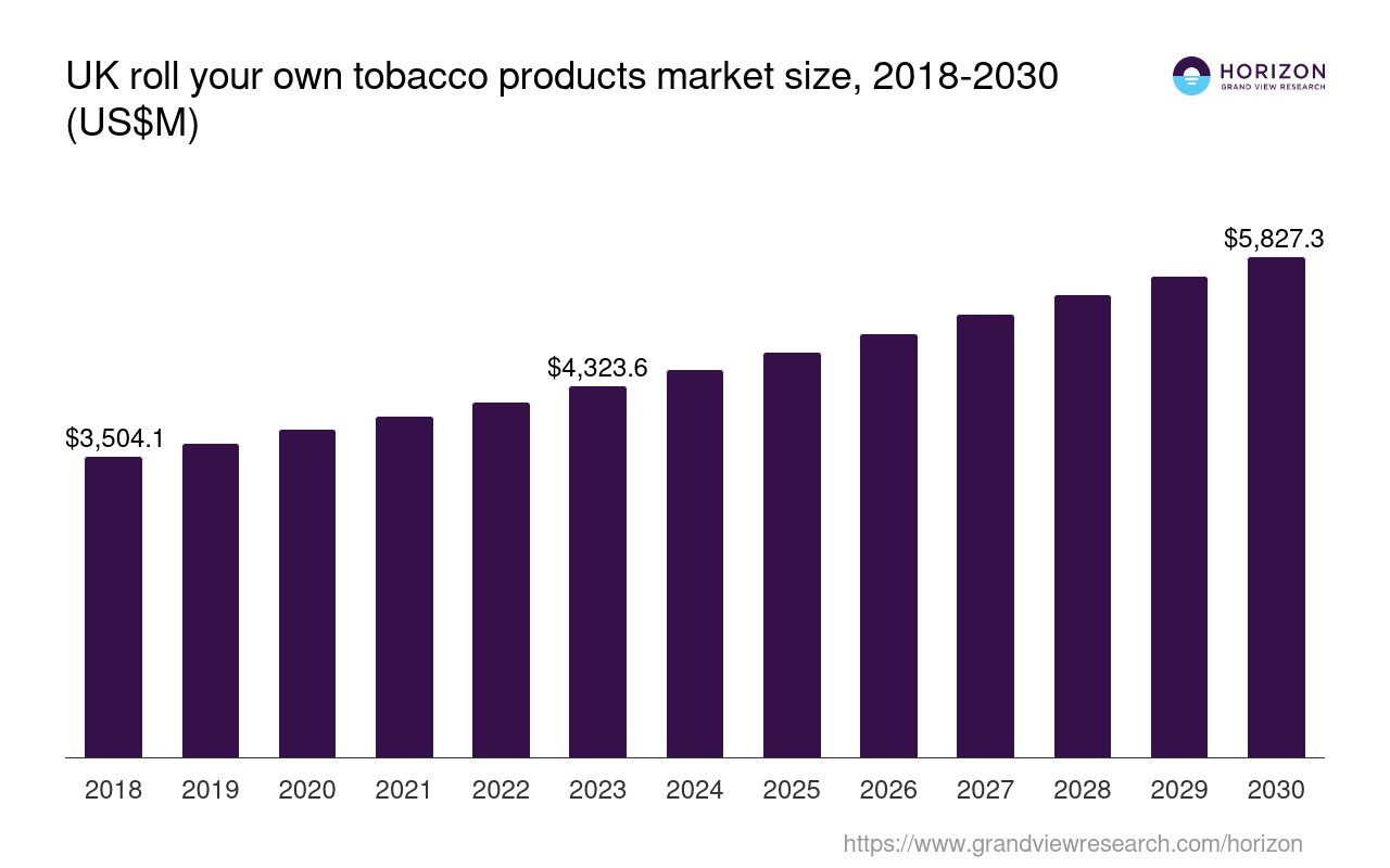 UK Roll-Your-Own Tobacco Product Market Size & Outlook, 2030