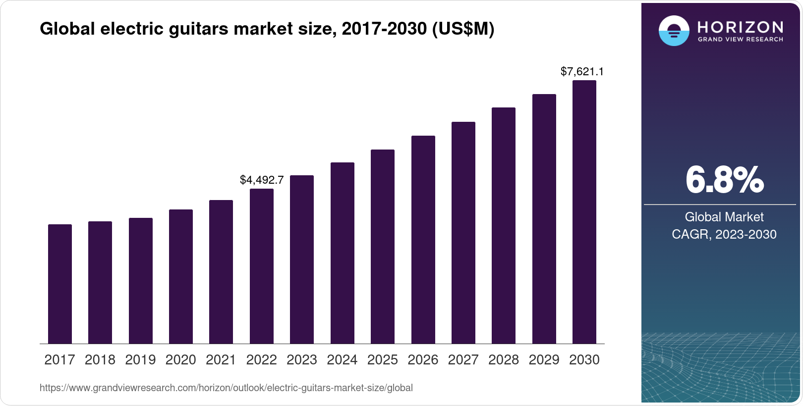 Electric Guitars Market Size & Outlook, 2030