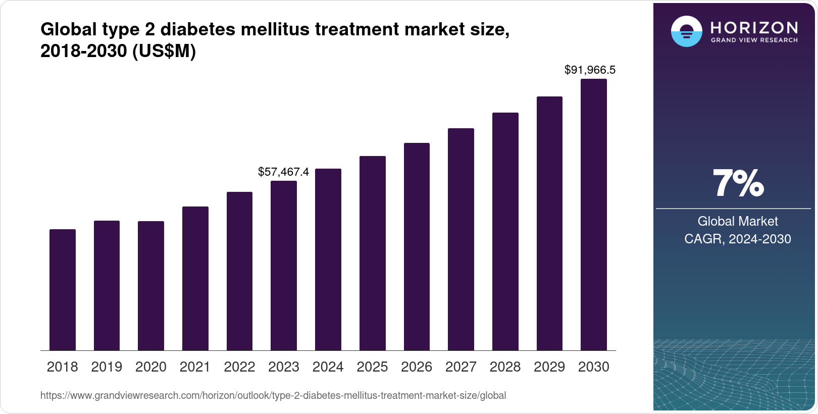 Type 20 diabetes mellitus treatment Market Size & Outlook, 20030