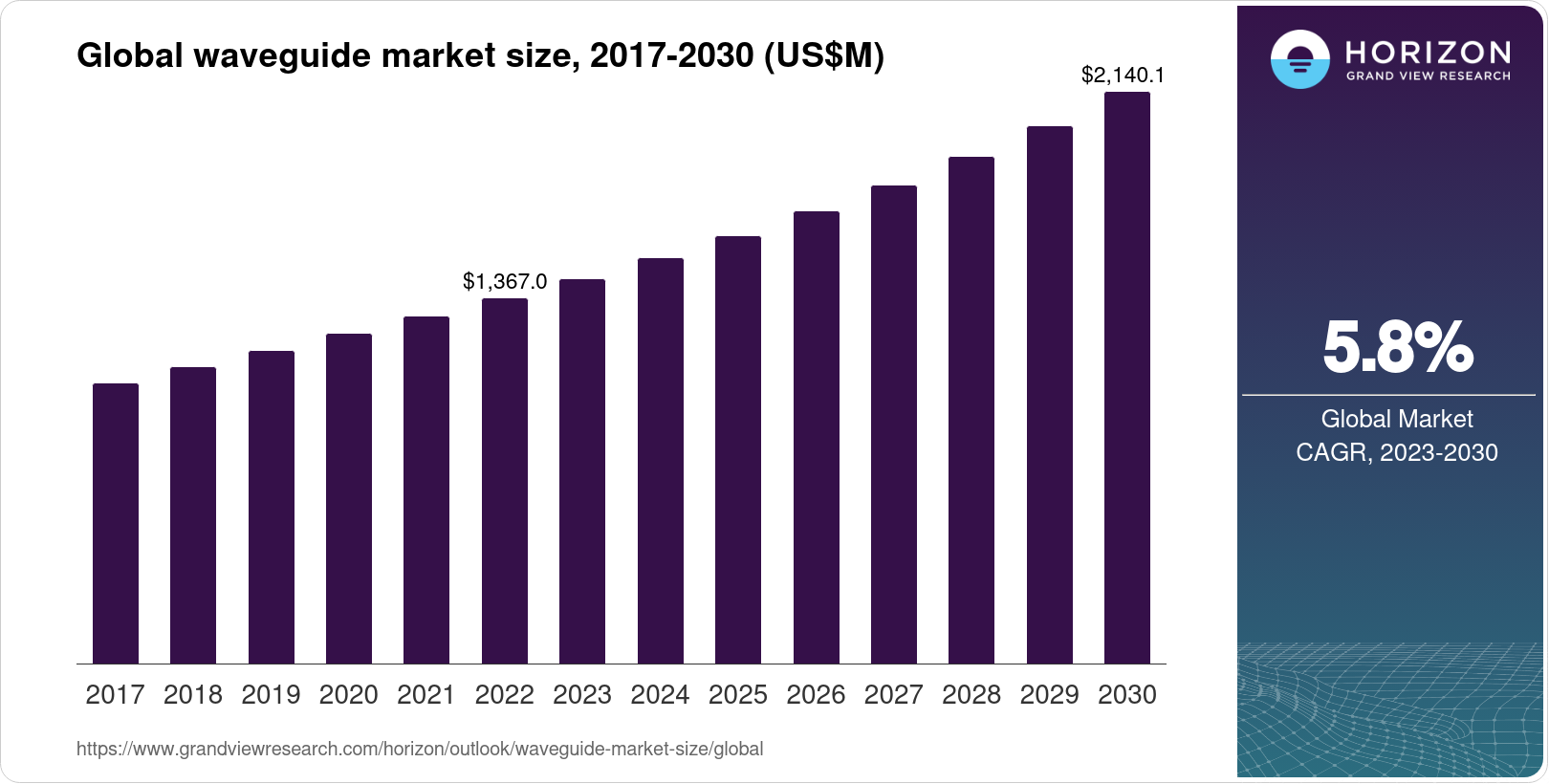 Waveguide Market Size & Outlook, 2030