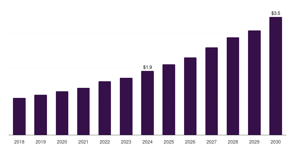 ANZ bicycle daytime running lights market, 2018-2030 (US$M)