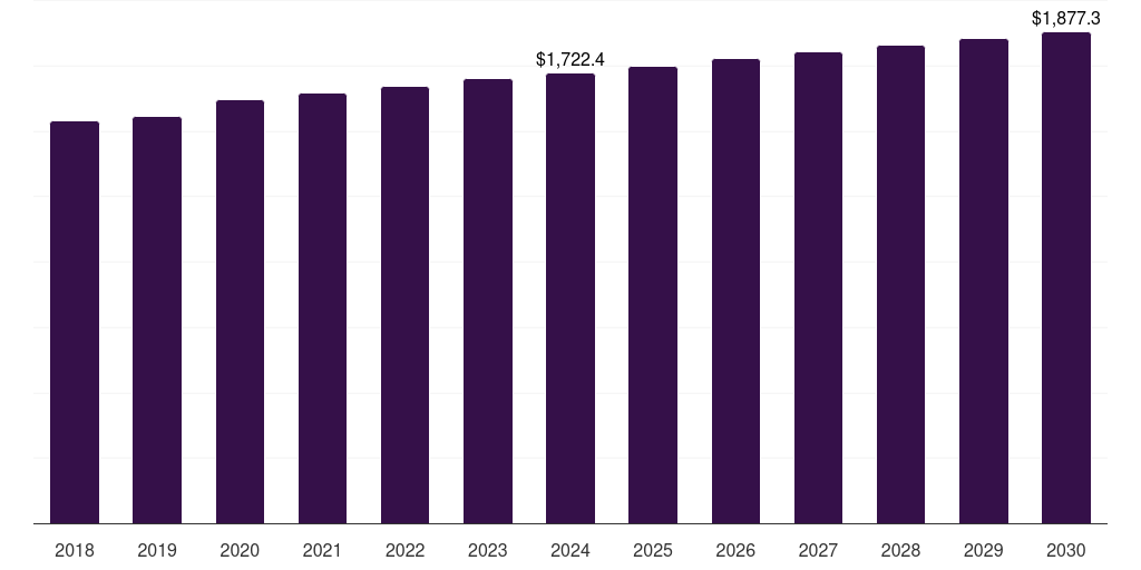 ANZ biscuits market, 2018-2030 (US$M)