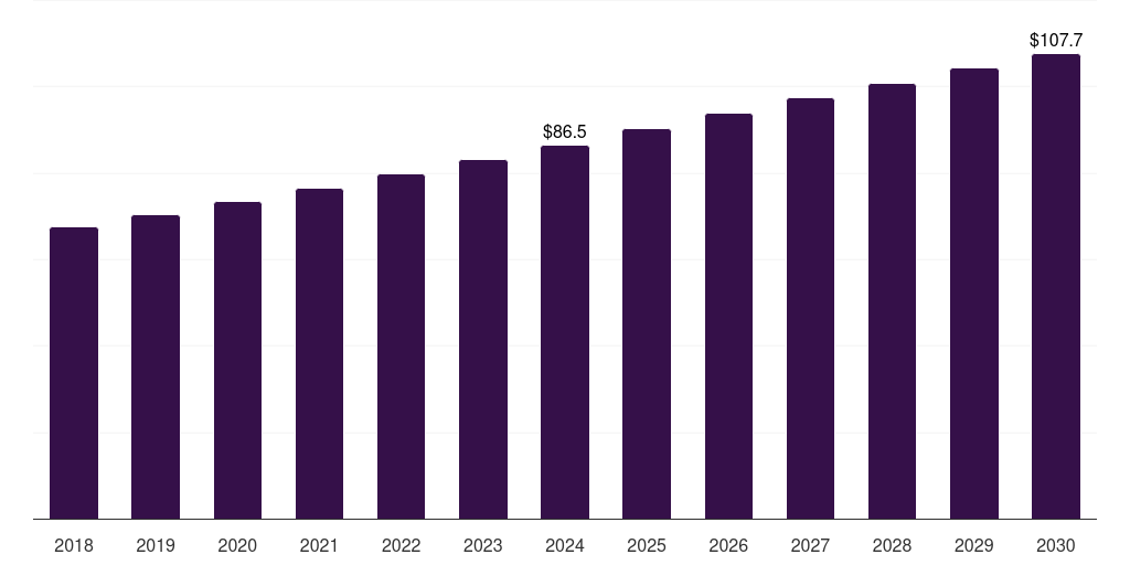 ANZ cashew nut snacks market, 2018-2030 (US$M)
