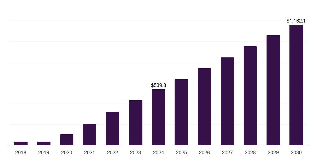 ANZ foldable smartphone market, 2018-2030 (US$M)