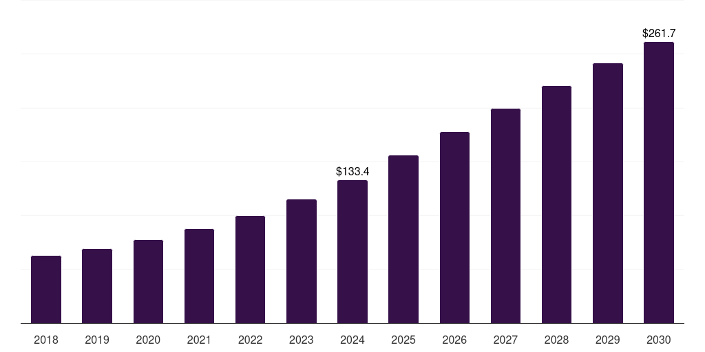 ANZ hangover rehydration supplements market, 2018-2030 (US$M)