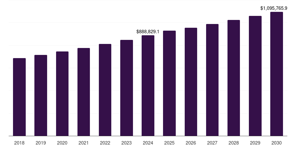 ANZ hosiery market, 2018-2030 (US$M)