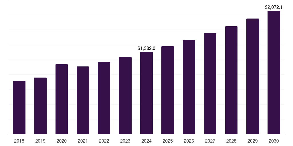 ANZ instant coffee market, 2018-2030 (US$M)
