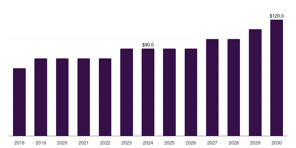 ANZ malted milk market, 2018-2030 (US$M)