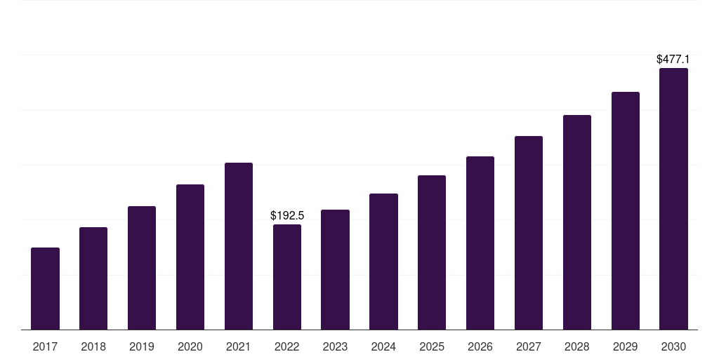 ANZ molasses market, 2017-2030 (US$M)