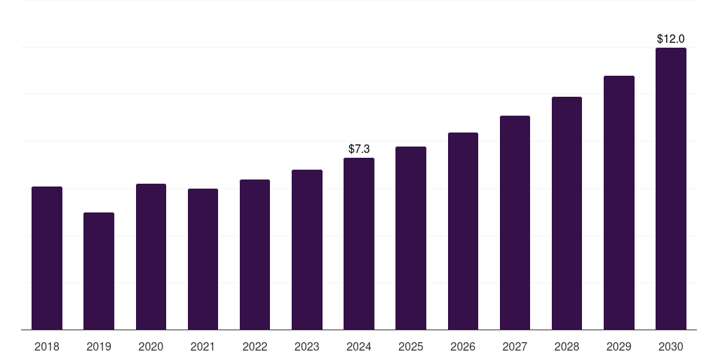 ANZ plant-based seafood market, 2018-2030 (US$M)